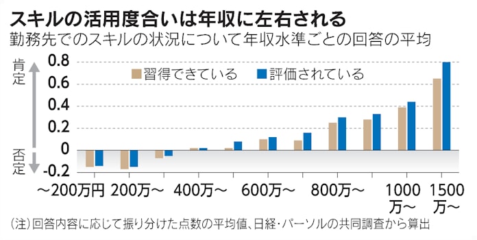 学び直し 世界が競う 出遅れる日本 所得格差が壁 日本経済新聞 学び直し 世界が競う 出遅れる日本 所得格差が壁 日本経済新聞
