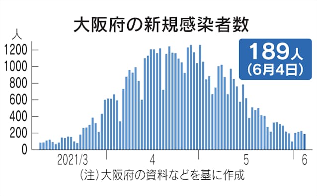 新型コロナ 大阪府 4日の新規感染1人 22人死亡 日本経済新聞 新型コロナ 大阪府 4日の新規感染1人 22人死亡 日本経済新聞