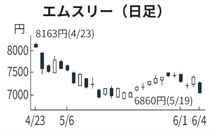 エムスリー 5 安 目標株価の引き下げ相次ぐ 日本経済新聞 エムスリー 5 安 目標株価の引き下げ相次ぐ 日本経済新聞