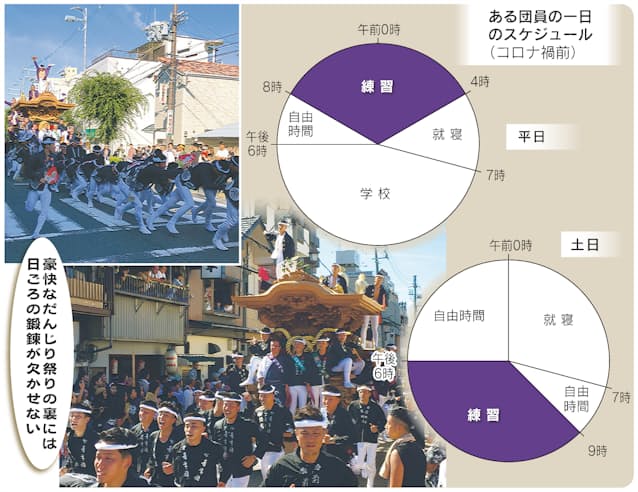 大阪のだんじり祭り つながり保つ 激しさは近代以降 日本経済新聞 大阪のだんじり祭り つながり保つ 激しさは近代以降 日本経済新聞