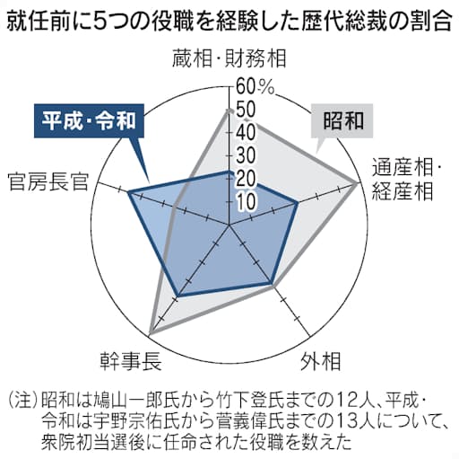 平成以降の自民総裁 46 が元官房長官 減る経済閣僚 日本経済新聞