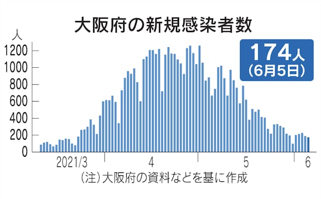 新型コロナ 大阪府 5日の新規感染174人 8人死亡 日本経済新聞 新型コロナ 大阪府 5日の新規感染174人 8人死亡 日本経済新聞