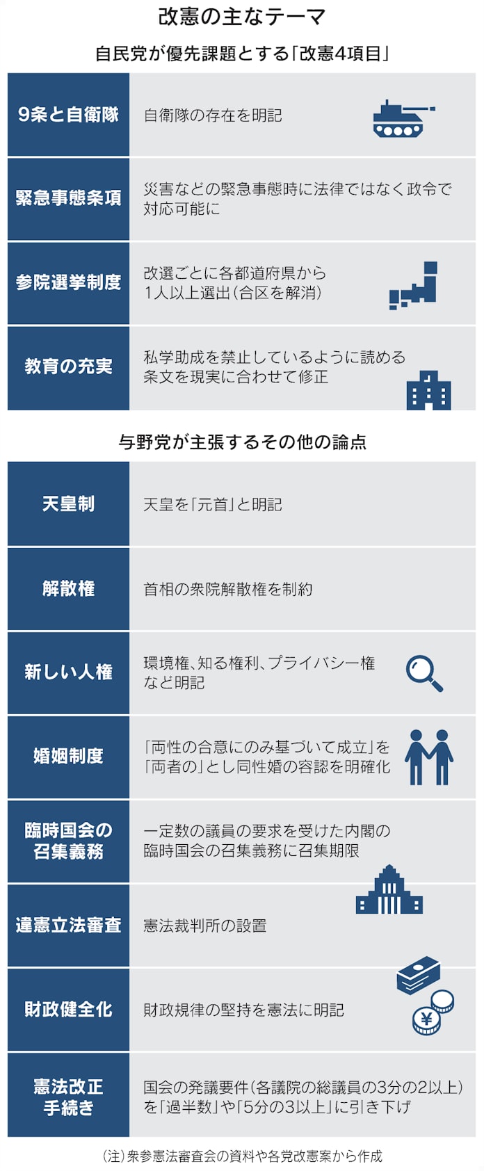新型コロナ 改憲の論点 9条から緊急条項に 改正国民投票法成立 日本経済新聞