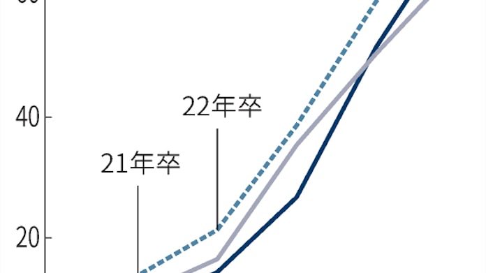 大卒内定率 6月で71 8 現行の就活ルールで最高 日本経済新聞 大卒内定率 6月で71 8 現行の就活ルールで最高 日本経済新聞