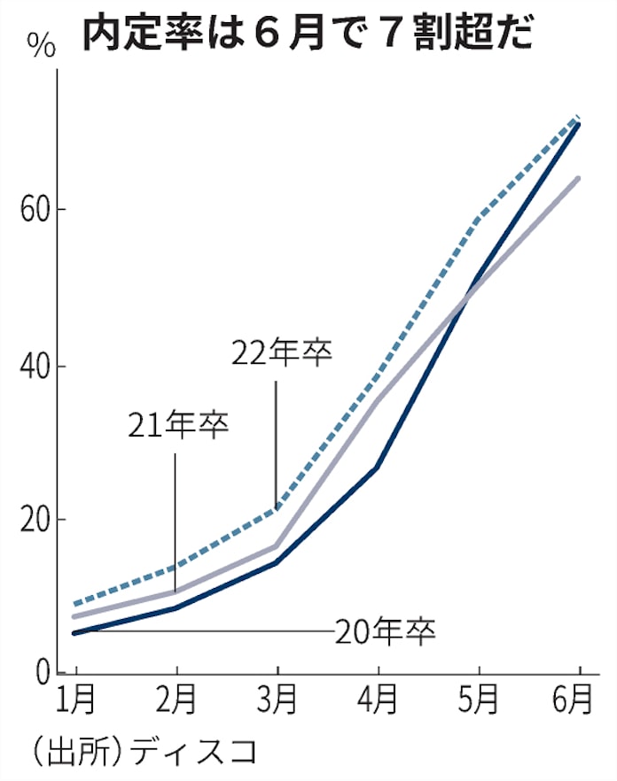 大卒内定率 6月で71 8 現行の就活ルールで最高 日本経済新聞 大卒内定率 6月で71 8 現行の就活ルールで最高 日本経済新聞