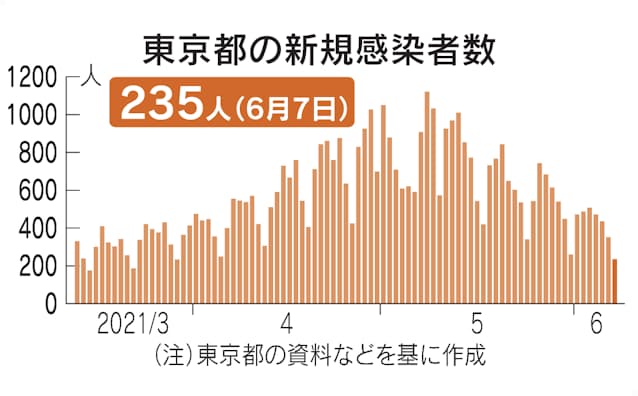 新型 コロナ 東京 都 感染 者 数