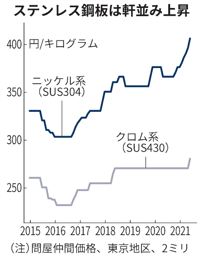 ステンレス鋼板 全面高 クロム系は3年ぶり上昇 日本経済新聞 ステンレス鋼板 全面高 クロム系は3年ぶり上昇 日本経済新聞