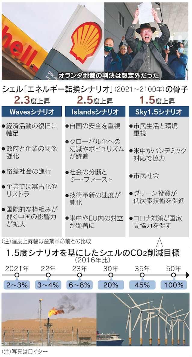 シェルは間違えたのか 脱炭素シナリオの読み方 日本経済新聞 シェルは間違えたのか 脱炭素シナリオの読み方 日本経済新聞