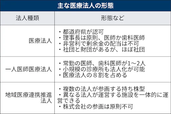 医療法人制度とは 非営利 剰余金の配当不可 日本経済新聞
