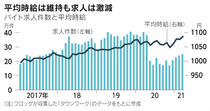 続くバイト減 学生苦境 将来担う人材の育成に影 日本経済新聞