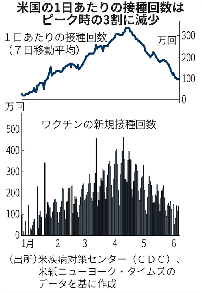 新型コロナ 米 ワクチン接種率に地域 人種差 夏に感染拡大懸念も 日本経済新聞 新型コロナ 米 ワクチン接種率に地域 人種差 夏に感染拡大懸念も 日本経済新聞