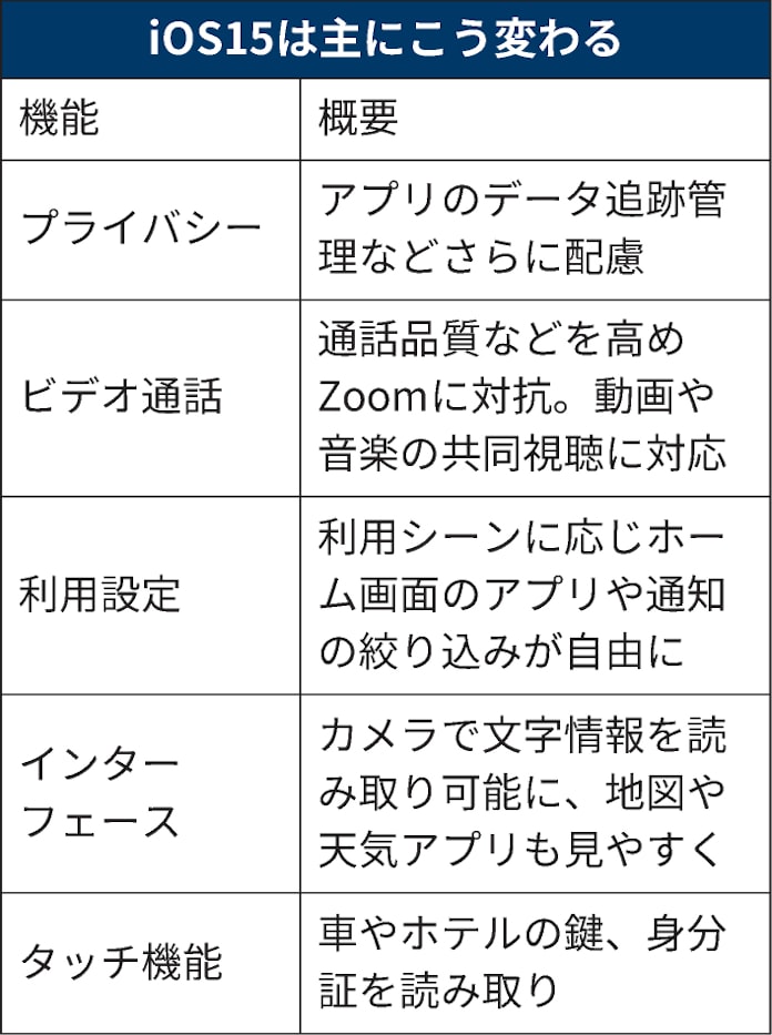 Apple Ios15 ビデオ通話アプリに新機能 Zoom対抗 日本経済新聞