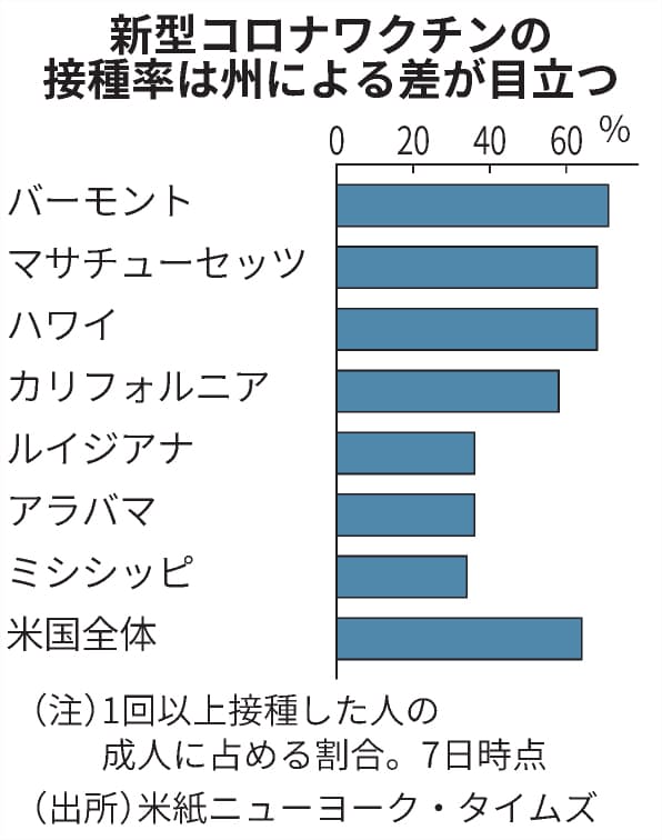 新型コロナ 米 ワクチン接種率に地域 人種差 夏に感染拡大懸念も 日本経済新聞 新型コロナ 米 ワクチン接種率に地域 人種差 夏に感染拡大懸念も 日本経済新聞