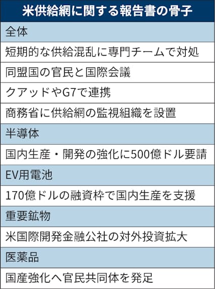 米戦略物資 クアッドで安定調達 半導体など中国対抗 日本経済新聞 米戦略物資 クアッドで安定調達 半導体など中国対抗 日本経済新聞
