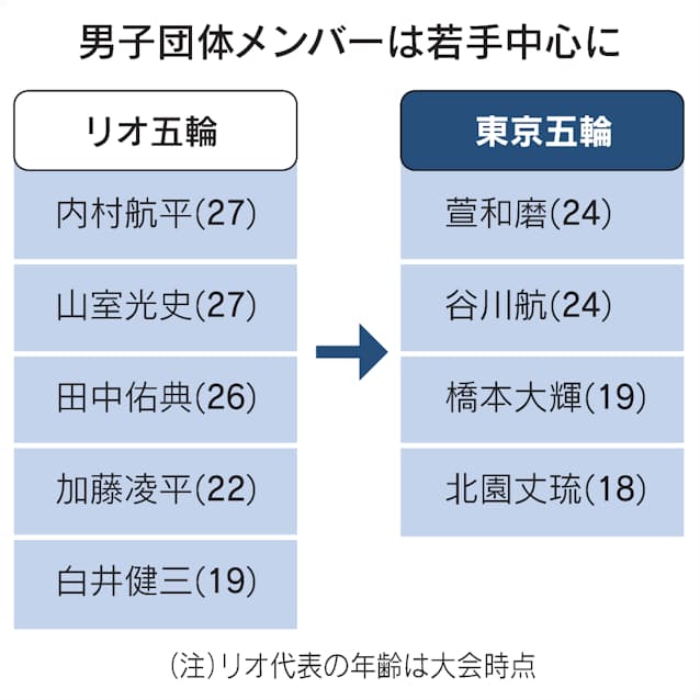 白井 田中佑 リオ五輪組 落選にも見せた 金 の意地 日本経済新聞 白井 田中佑 リオ五輪組 落選にも見せた 金 の意地 日本経済新聞