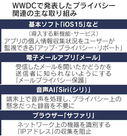 Apple 個人データ取引に歯止め 次期osでアプリを監視 日本経済新聞