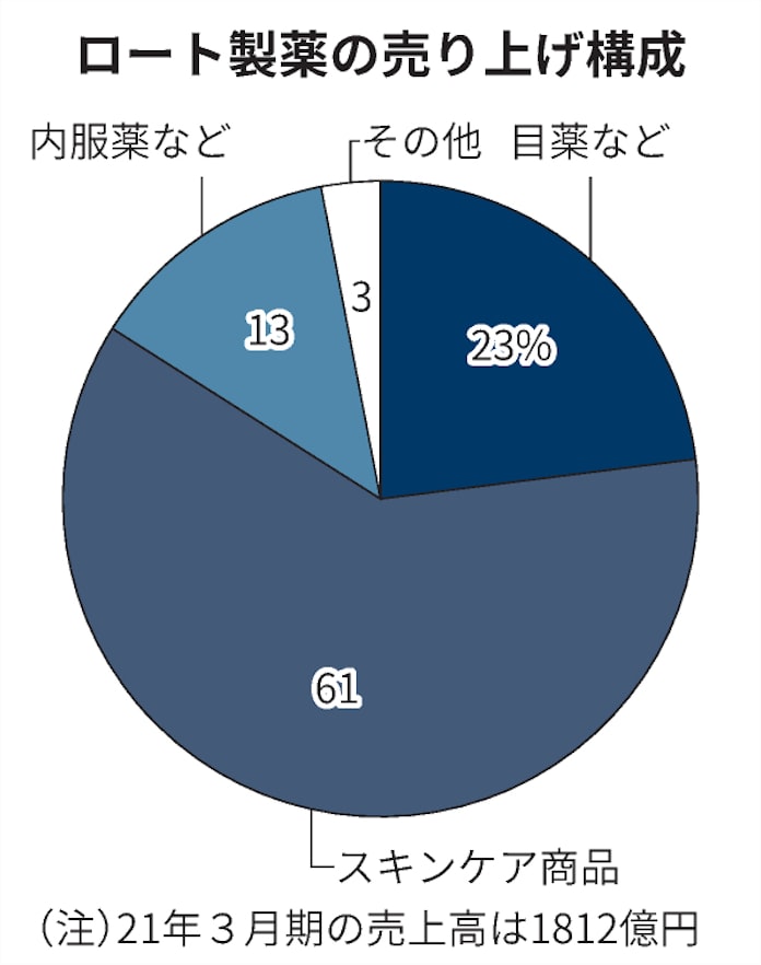 ボラギノール をグローバル薬に ロート製薬が買収 日本経済新聞