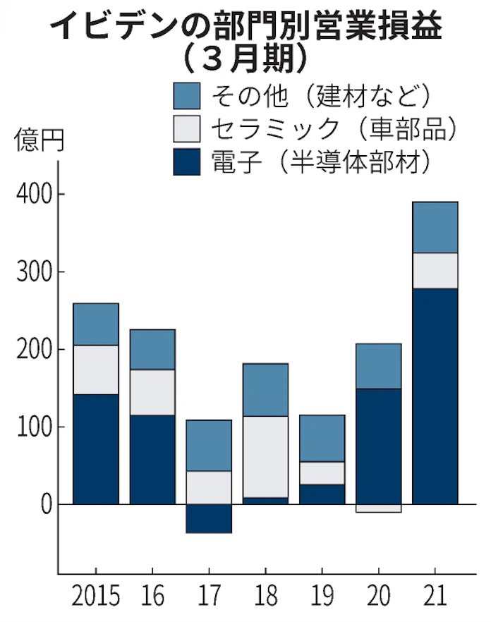 イビデン 巨額投資インテル追走 必然のic基板増産 日本経済新聞