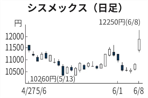シスメックス一時14 高 検査キットで連想買い 日本経済新聞