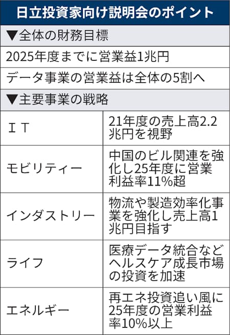 日立 5年で利益倍増1兆円 データ事業成長にハードル多く 日本経済新聞 日立 5年で利益倍増1兆円 データ事業成長にハードル多く 日本経済新聞