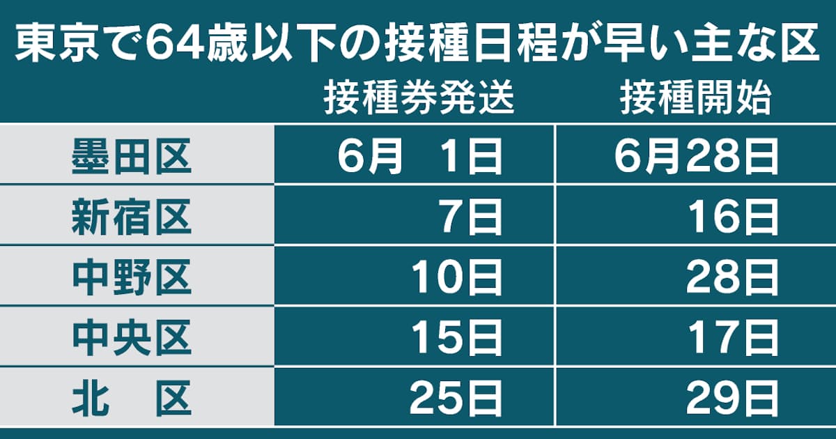 新型コロナ ワクチン接種 開業医協力の地域で先行 東京 墨田など 日本経済新聞 新型コロナ ワクチン接種 開業医協力の地域で先行 東京 墨田など 日本経済新聞