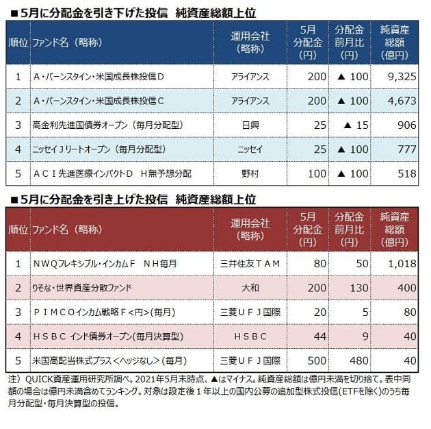 投信分配金 5月は引き下げが34本 日本経済新聞 投信分配金 5月は引き下げが34本 日本経済新聞