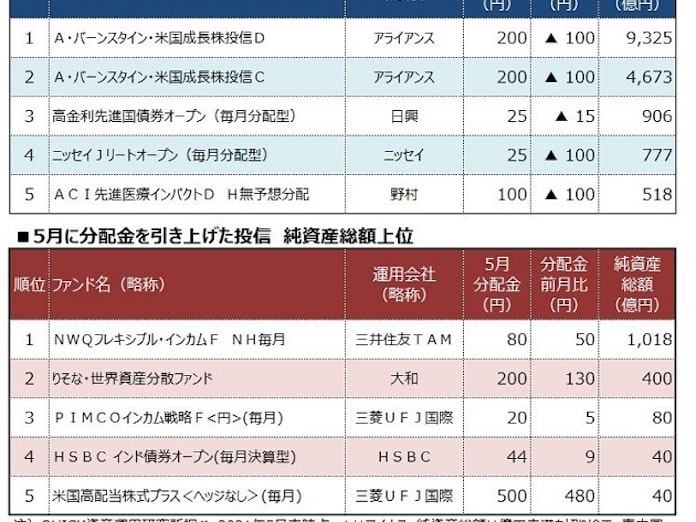 投信分配金 5月は引き下げが34本 日本経済新聞