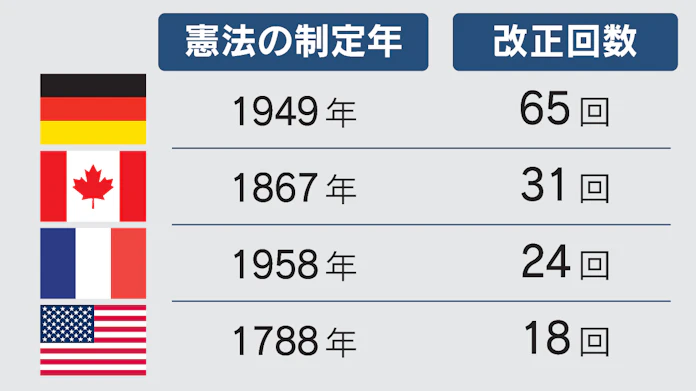 新型コロナ 改憲多い米欧 重要事項を随時反映 改正国民投票法成立 日本経済新聞