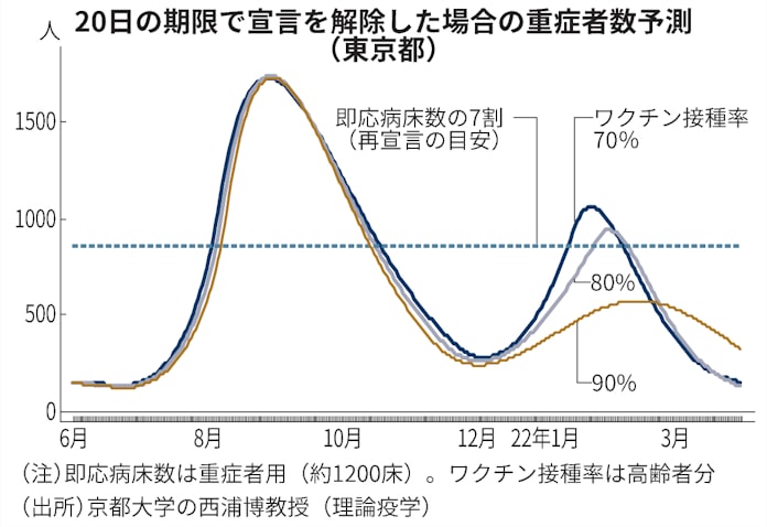 新型コロナ 20日宣言解除なら8月に再び緊急事態 京大教授が推計 日本経済新聞