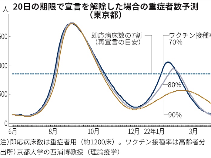 新型コロナ 20日宣言解除なら8月に再び緊急事態 京大教授が推計 日本経済新聞