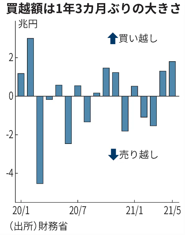 海外勢 国債買越額1 7兆円 5月 消去法の買い 日本経済新聞 海外勢 国債買越額1 7兆円 5月 消去法の買い 日本経済新聞