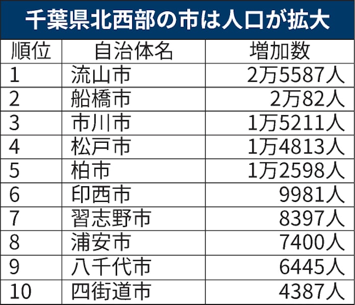 千葉県の人口628万人で最多更新 流山市躍進 国勢調査 日本経済新聞 千葉県の人口628万人で最多更新 流山市躍進 国勢調査 日本経済新聞