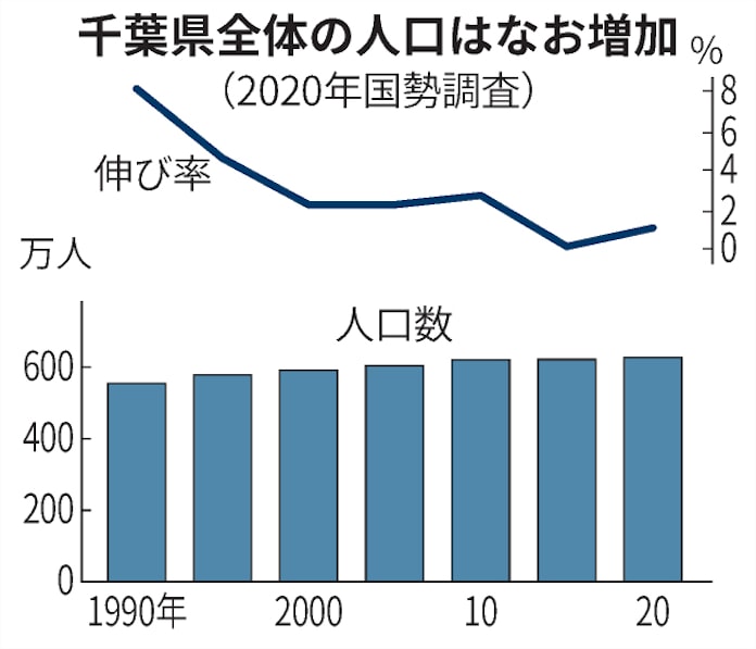 千葉県の人口628万人で最多更新 流山市躍進 国勢調査 日本経済新聞 千葉県の人口628万人で最多更新 流山市躍進 国勢調査 日本経済新聞
