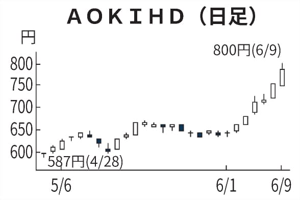 青山 株価