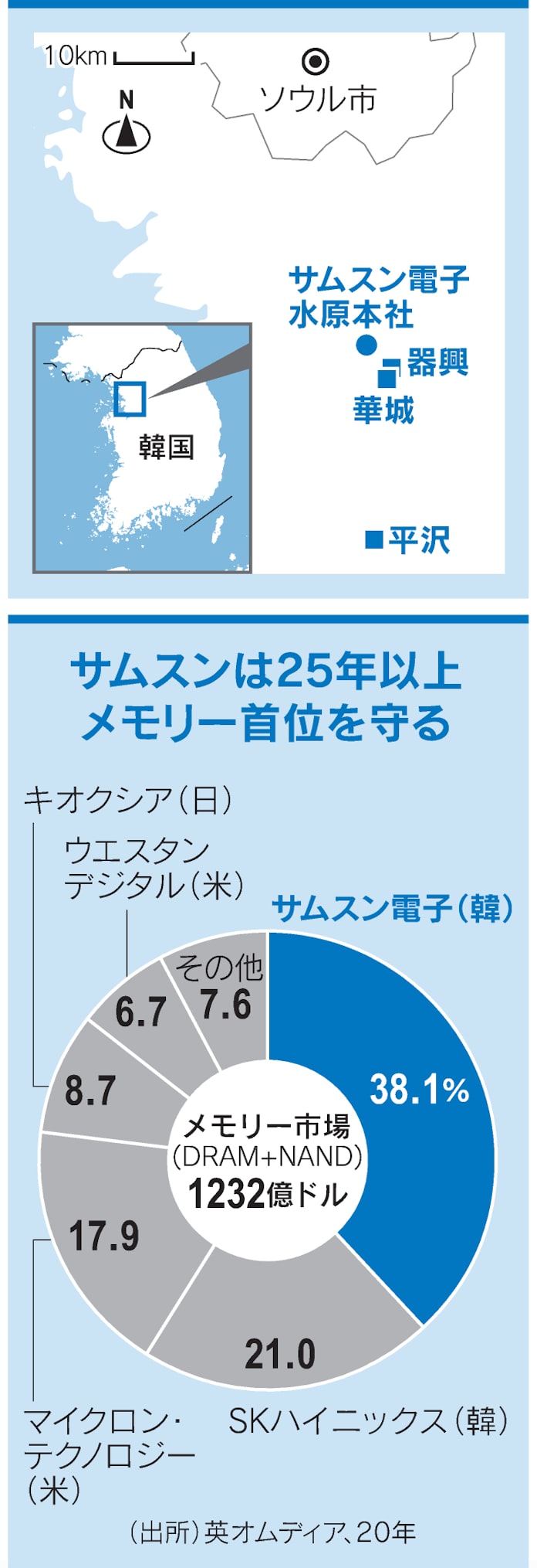 勃興サムスン半導体都市 韓国 街まるごと造成 日本経済新聞