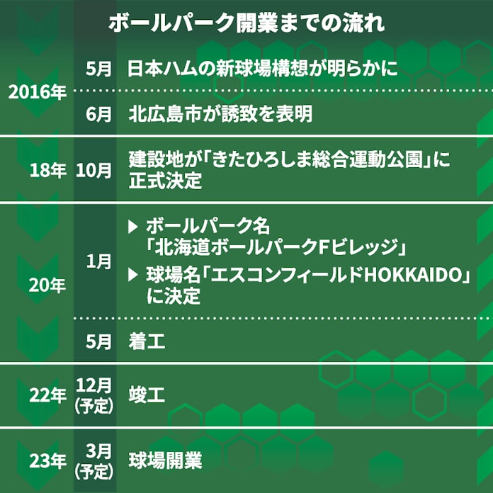 世界がまだ見ぬボールパークを 北海道に息づく開拓魂 日本経済新聞 世界がまだ見ぬボールパークを 北海道に息づく開拓魂 日本経済新聞