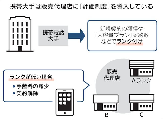 携帯代理店の評価制度 公取委 独禁法上 問題の恐れ 日本経済新聞