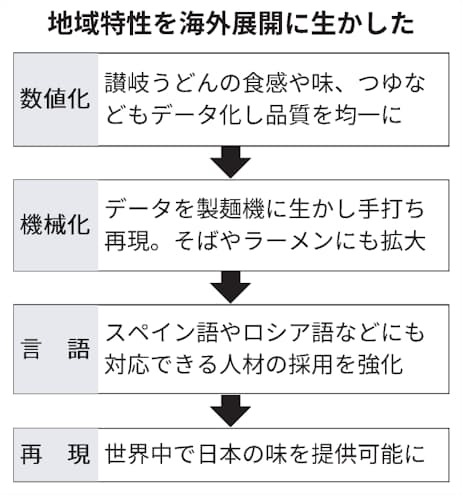 香川 讃岐うどん 国越えて再現 大和製作所の製麺機 日本経済新聞 香川 讃岐うどん 国越えて再現 大和製作所の製麺機 日本経済新聞
