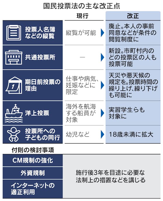 改正国民投票法が成立 改憲手続き整備 論議環境整う 日本経済新聞