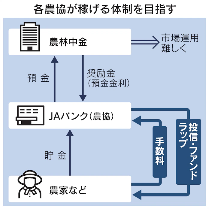 農林中金 Jaバンク 三菱ufjと資産運用で提携 日本経済新聞