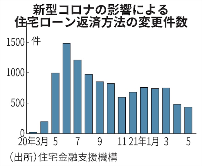 新型コロナ 住宅ローンが払えない コロナ禍で広がる任意売却 日本経済新聞 新型コロナ 住宅ローンが払えない コロナ禍で広がる任意売却 日本経済新聞