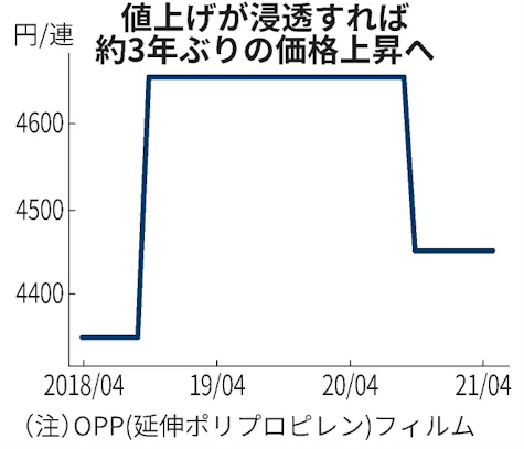 包装フィルム1割値上げ 樹脂高転嫁 巣ごもり需要堅調 日本経済新聞 包装フィルム1割値上げ 樹脂高転嫁 巣ごもり需要堅調 日本経済新聞