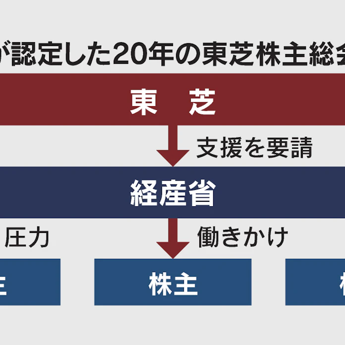 東芝総会 国が介入 報告書指摘 経産省は5月に否定 日本経済新聞
