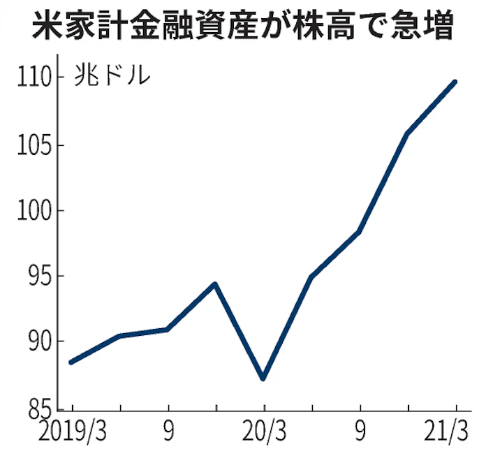 米家計金融資産が最大に 3月109兆ドル 株高追い風 日本経済新聞