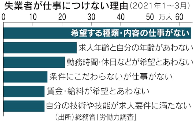 雇用のミスマッチとは 求人側と求職側の需要合わぬ状態 日本経済新聞