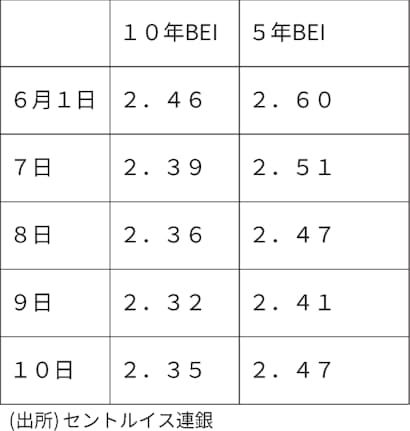 米期待インフレ率 下落に歯止めかかるか 日本経済新聞 米期待インフレ率 下落に歯止めかかるか 日本経済新聞