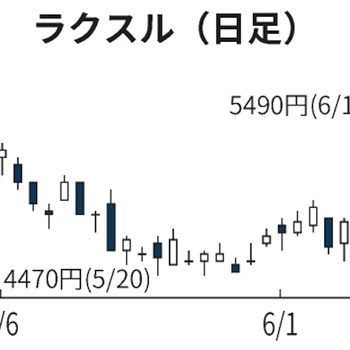 ラクスル 一時14 高 今期上方修正 業績拡大期待で 日本経済新聞