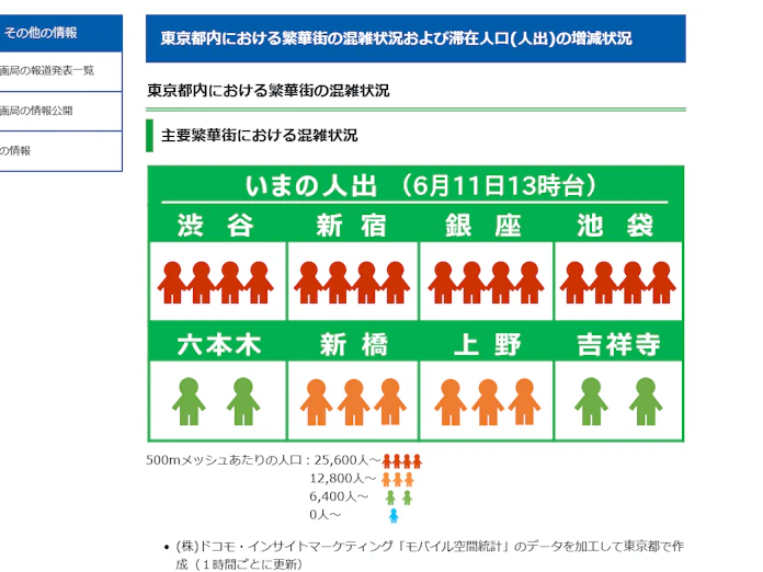 東京都 繁華街の混雑状況 都hpで4段階表示 日本経済新聞