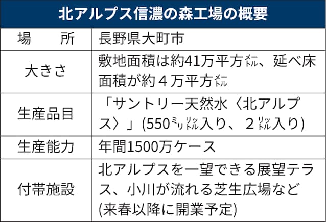 サントリー 長野 大町の 天然水 工場が稼働 日本経済新聞 サントリー 長野 大町の 天然水 工場が稼働 日本経済新聞