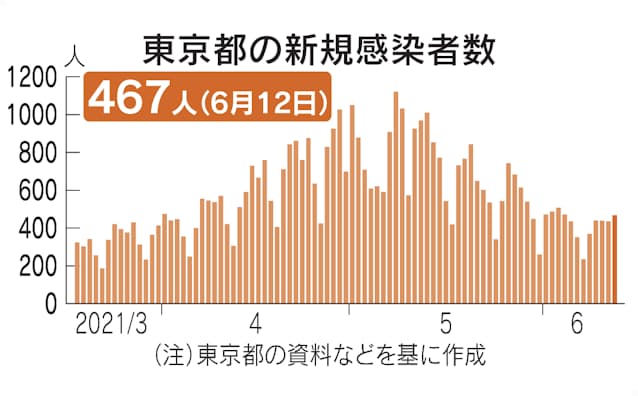 東京 コロナ 今日 感染 者